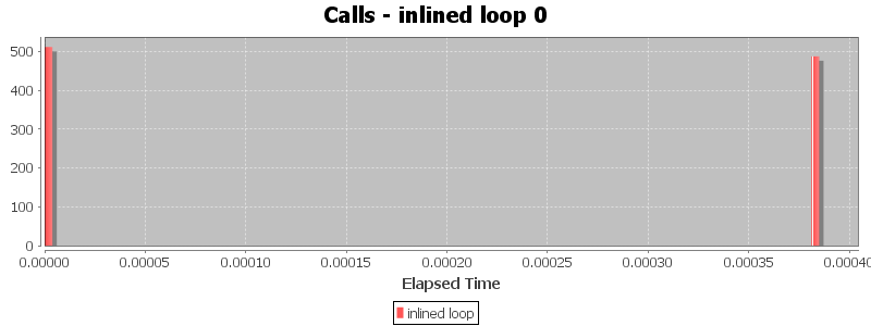 Calls - inlined loop 0